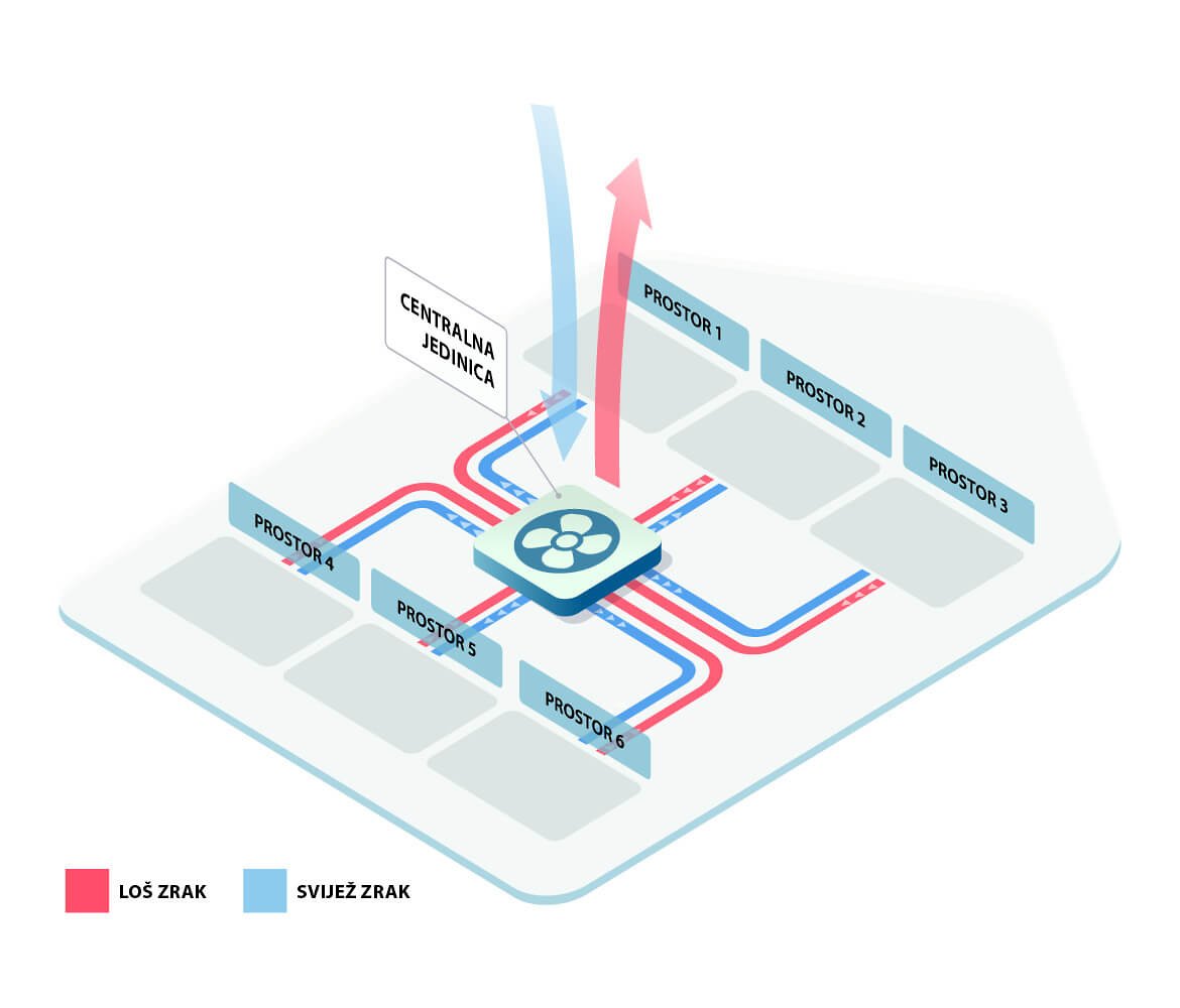 Kako rade centralni ventilacioni sistemi - LUNOS Kako rade centralni ventilacioni sistemi - LUNOS