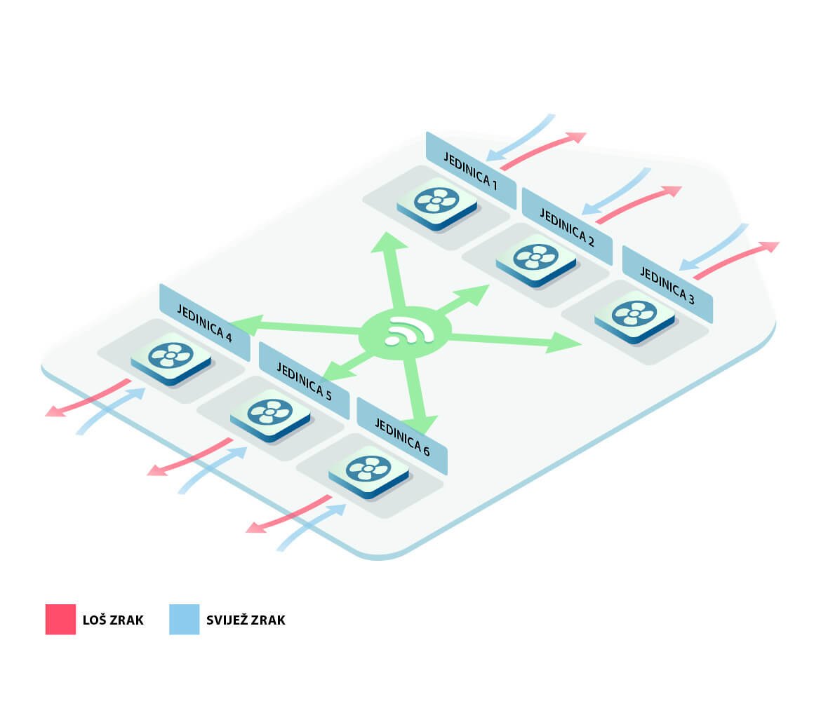 Kako radi decentralizovani ventilacioni sistemi - LUNOS Kako radi decentralizovani ventilacioni sistemi - LUNOS