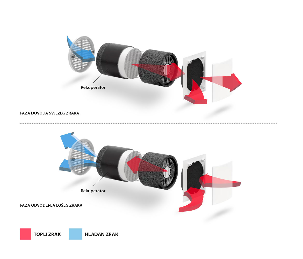 Kako funkcioniše rekuperacija toplote u ventilaciji? - LUNOS Kako funkcioniše rekuperacija toplote u ventilaciji? - LUNOS
